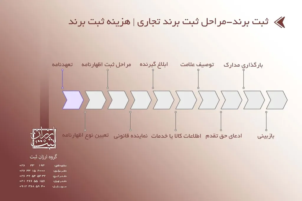 مراحل ثبت برند و علامت تجاری | هزینه ثبت برند و لوگو 1405